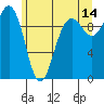 Lofall tide chart for Wednesday, June 14, 2023