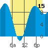 Lofall tide chart for Thursday, June 15, 2023