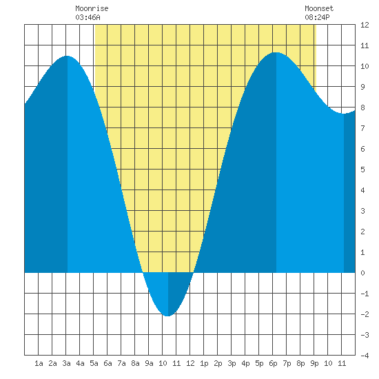 Lofall tide chart for Friday, June 16, 2023