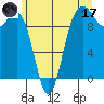 Lofall tide chart for Saturday, June 17, 2023