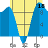 Lofall tide chart for Sunday, June 18, 2023