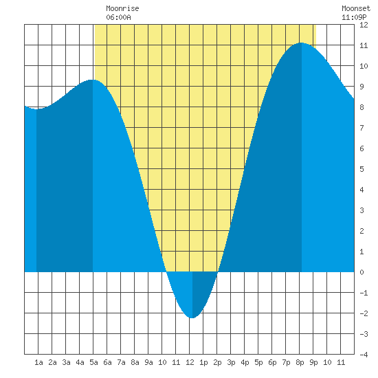 Lofall tide chart for Monday, June 19, 2023
