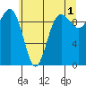 Lofall tide chart for Thursday, June 1, 2023