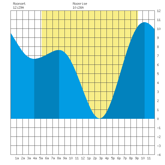 Lofall tide chart for Friday, June 23, 2023