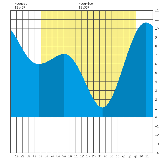 Lofall tide chart for Saturday, June 24, 2023