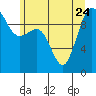 Lofall tide chart for Saturday, June 24, 2023