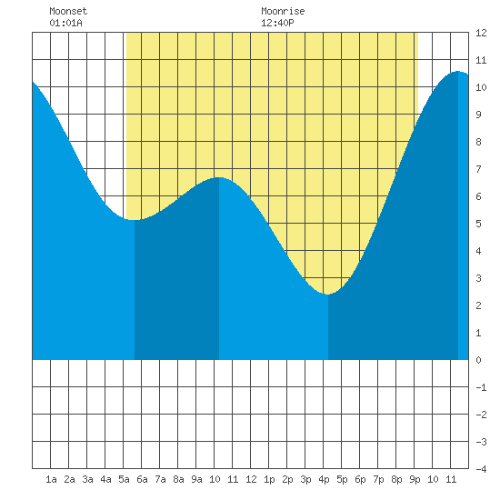 Lofall tide chart for Sunday, June 25, 2023