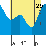 Lofall tide chart for Sunday, June 25, 2023