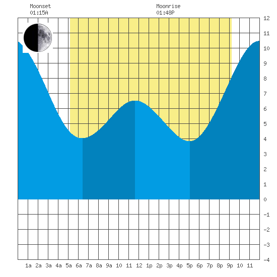 Lofall tide chart for Monday, June 26, 2023