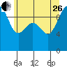 Lofall tide chart for Monday, June 26, 2023