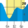 Lofall tide chart for Wednesday, June 28, 2023