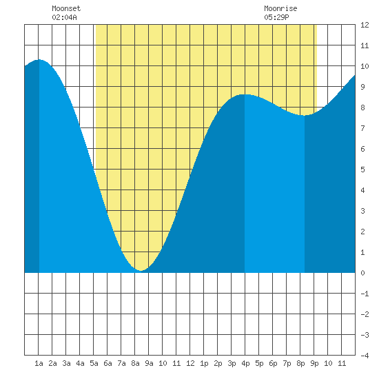Lofall tide chart for Thursday, June 29, 2023