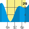 Lofall tide chart for Thursday, June 29, 2023