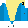 Lofall tide chart for Friday, June 2, 2023