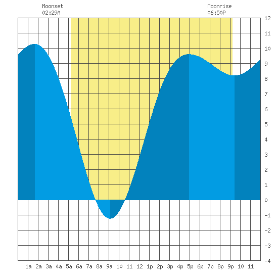 Lofall tide chart for Friday, June 30, 2023