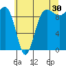 Lofall tide chart for Friday, June 30, 2023