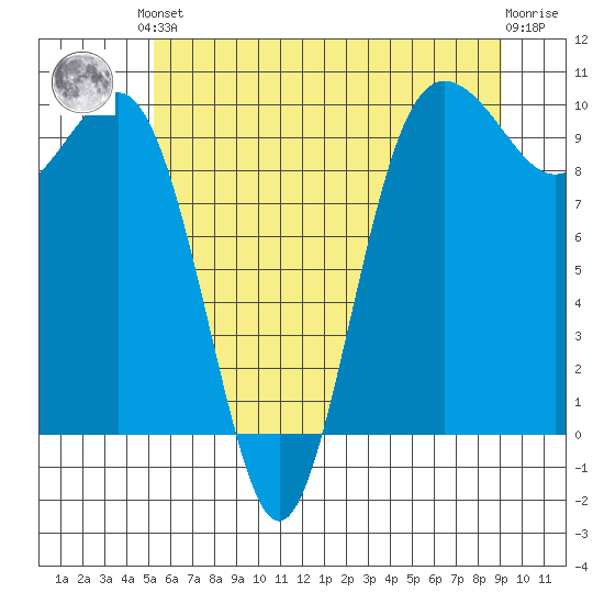 Lofall tide chart for Saturday, June 3, 2023