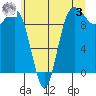 Lofall tide chart for Saturday, June 3, 2023
