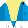 Lofall tide chart for Sunday, June 4, 2023