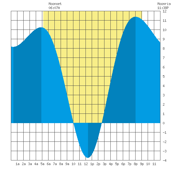 Lofall tide chart for Monday, June 5, 2023