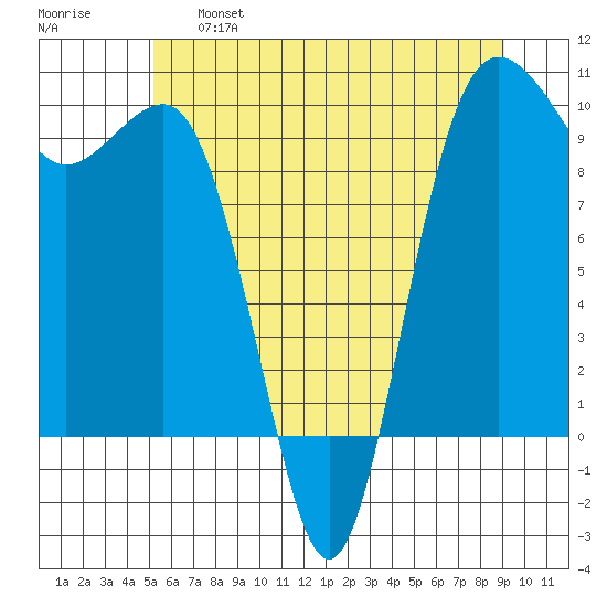 Lofall tide chart for Tuesday, June 6, 2023