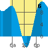 Lofall tide chart for Tuesday, June 6, 2023
