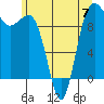 Lofall tide chart for Wednesday, June 7, 2023
