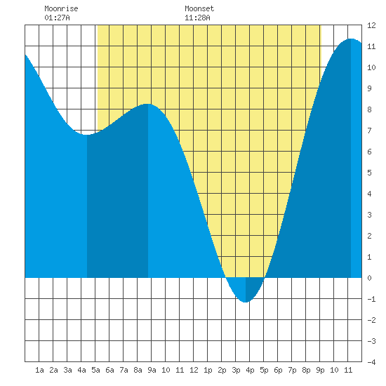 Lofall tide chart for Friday, June 9, 2023