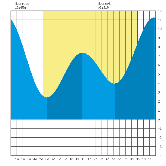 Lofall tide chart for Monday, July 10, 2023
