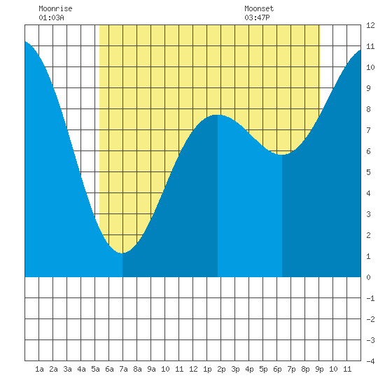 Lofall tide chart for Tuesday, July 11, 2023