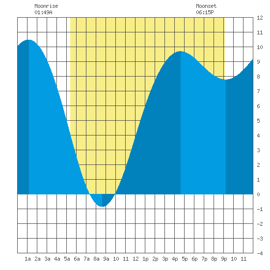 Lofall tide chart for Thursday, July 13, 2023