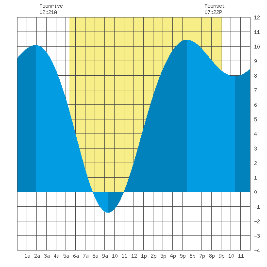 Lofall tide chart for Friday, July 14, 2023