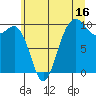 Lofall tide chart for Sunday, July 16, 2023