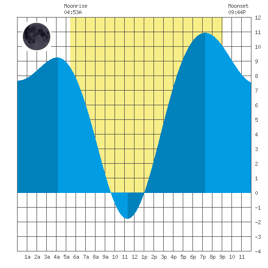 Lofall tide chart for Monday, July 17, 2023