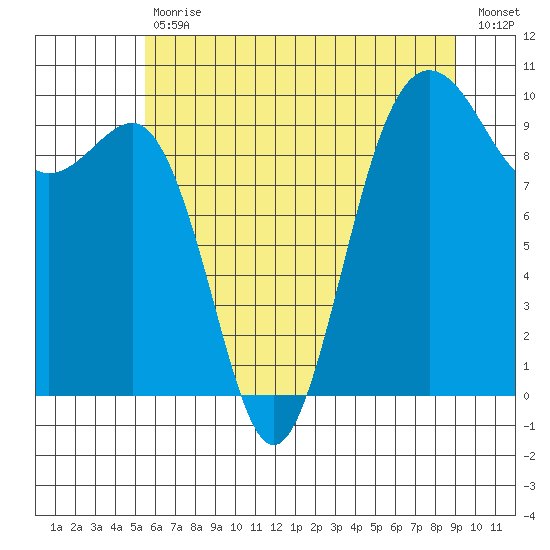 Lofall tide chart for Tuesday, July 18, 2023