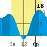 Lofall tide chart for Tuesday, July 18, 2023