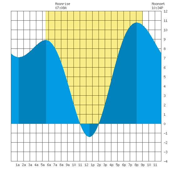 Lofall tide chart for Wednesday, July 19, 2023