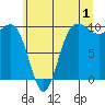 Lofall tide chart for Saturday, July 1, 2023