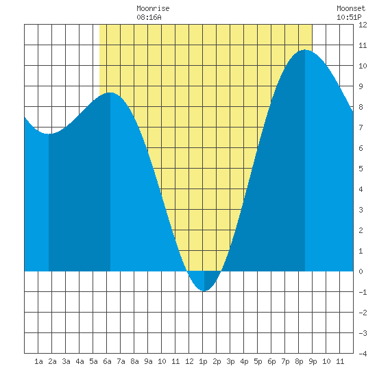 Lofall tide chart for Thursday, July 20, 2023