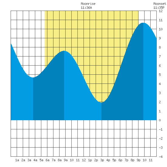 Lofall tide chart for Sunday, July 23, 2023