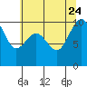 Lofall tide chart for Monday, July 24, 2023