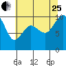 Lofall tide chart for Tuesday, July 25, 2023