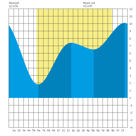 Lofall tide chart for Wednesday, July 26, 2023