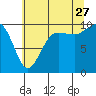 Lofall tide chart for Thursday, July 27, 2023