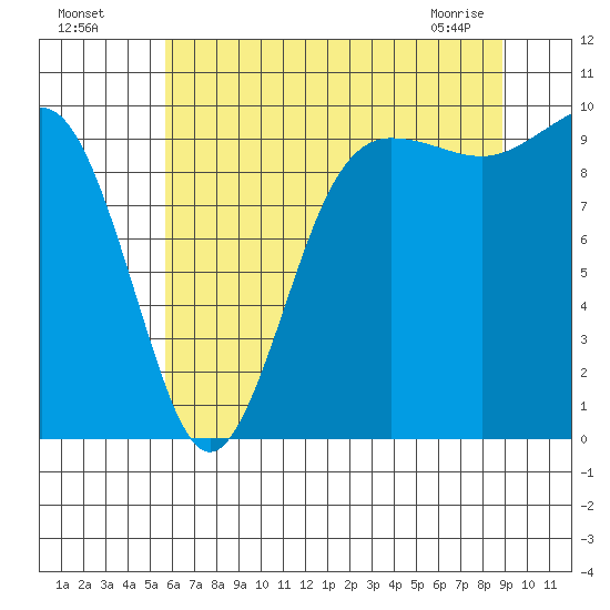 Lofall tide chart for Friday, July 28, 2023