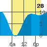 Lofall tide chart for Friday, July 28, 2023