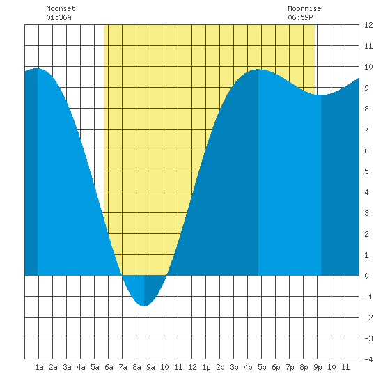 Lofall tide chart for Saturday, July 29, 2023