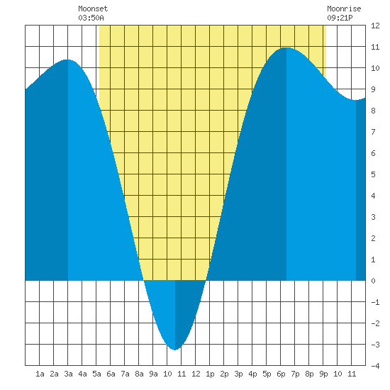 Lofall tide chart for Sunday, July 2, 2023