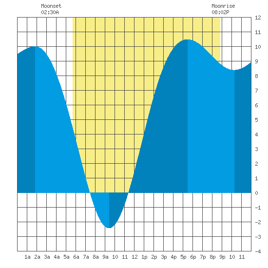Lofall tide chart for Sunday, July 30, 2023