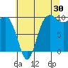 Lofall tide chart for Sunday, July 30, 2023